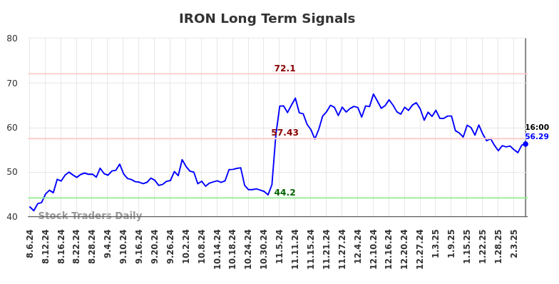 IRON Long Term Analysis for February 6 2025