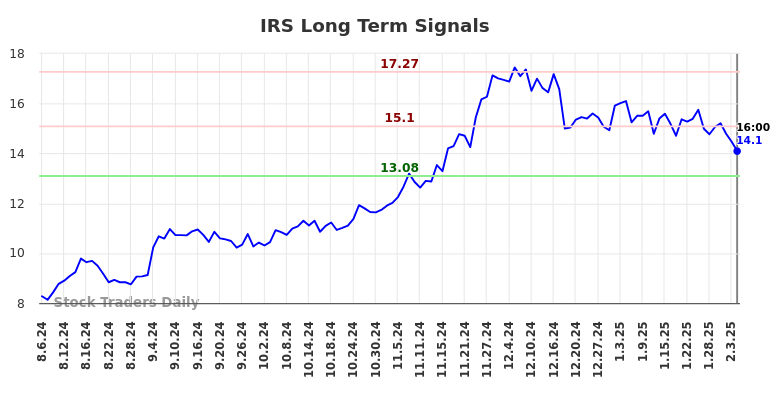 IRS Long Term Analysis for February 6 2025