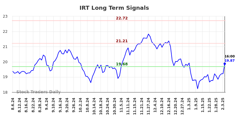 IRT Long Term Analysis for February 6 2025