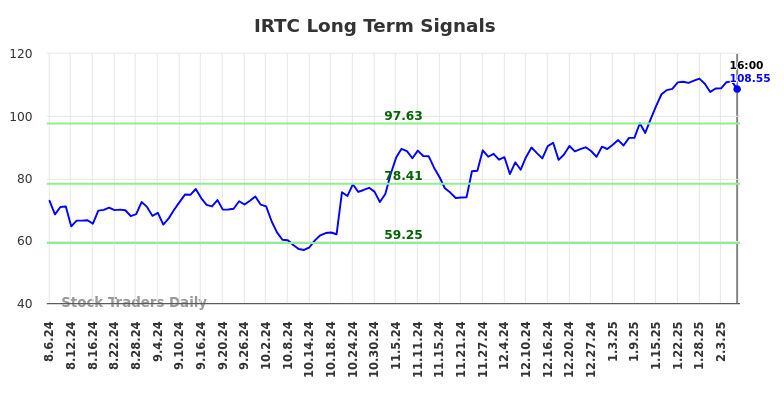 IRTC Long Term Analysis for February 6 2025 IRTC Long Term Analysis for February 6 2025
