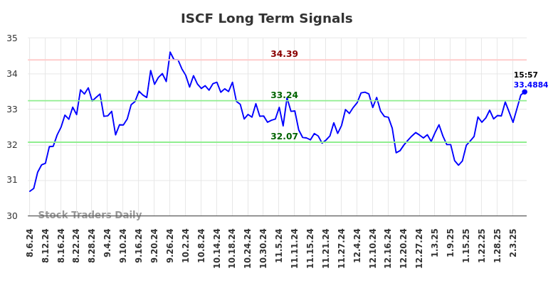 ISCF Long Term Analysis for February 6 2025