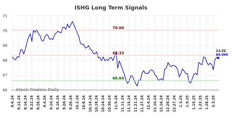 ISHG Long Term Analysis for February 6 2025