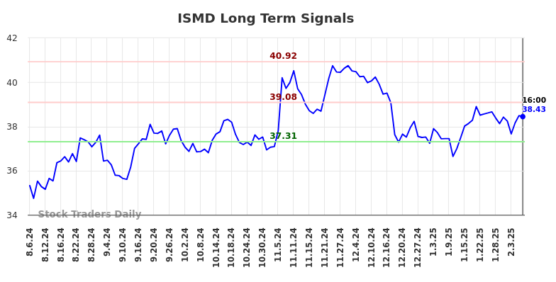 ISMD Long Term Analysis for February 6 2025 ISMD Long Term Analysis for February 6 2025