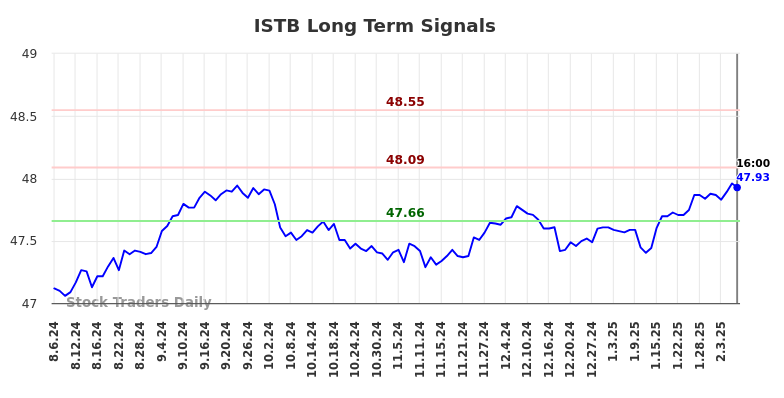 ISTB Long Term Analysis for February 6 2025