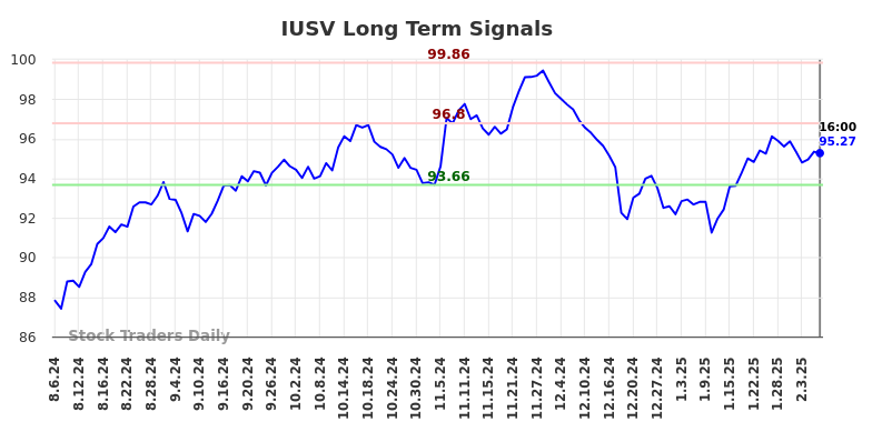 IUSV Long Term Analysis for February 6 2025