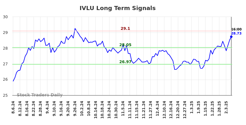 IVLU Long Term Analysis for February 6 2025