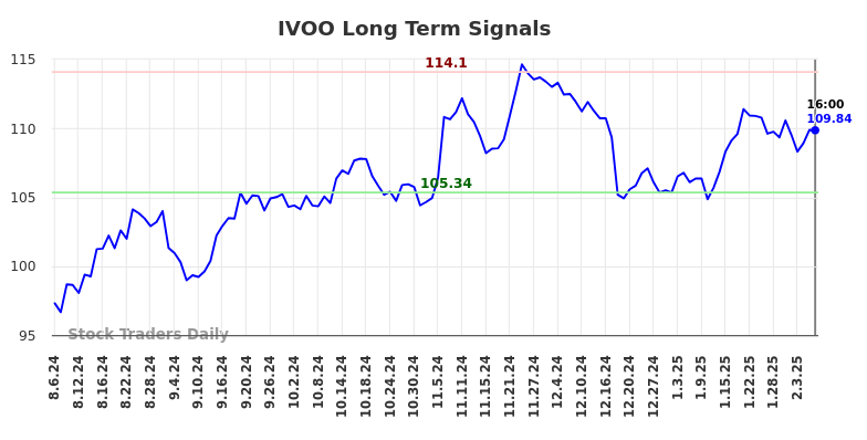 IVOO Long Term Analysis for February 6 2025