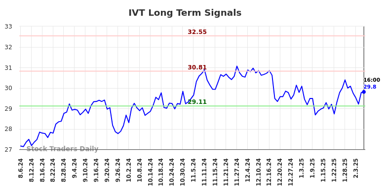 IVT Long Term Analysis for February 6 2025