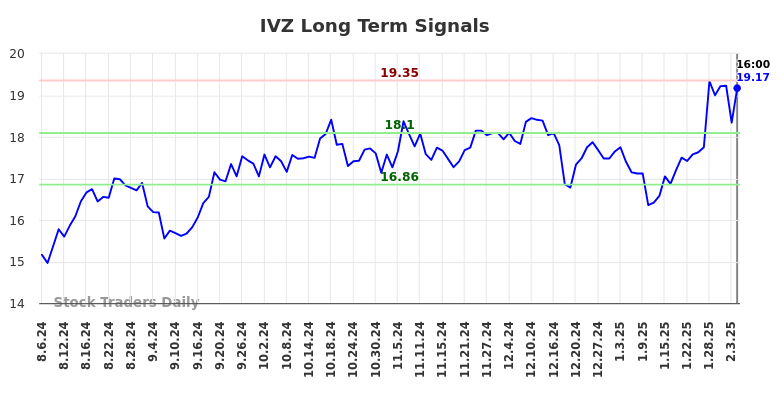 IVZ Long Term Analysis for February 6 2025