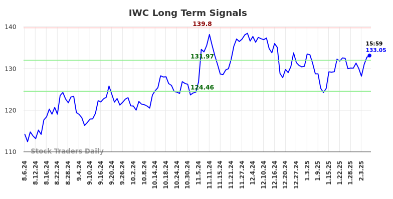 IWC Long Term Analysis for February 6 2025