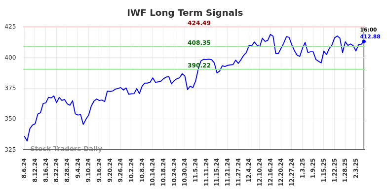 IWF Long Term Analysis for February 6 2025