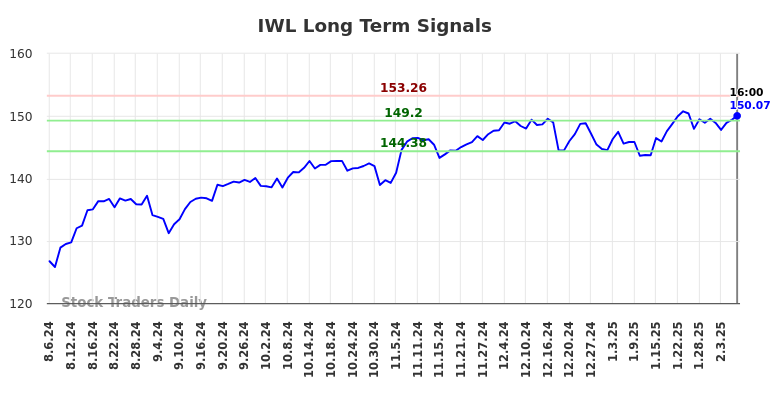 IWL Long Term Analysis for February 6 2025