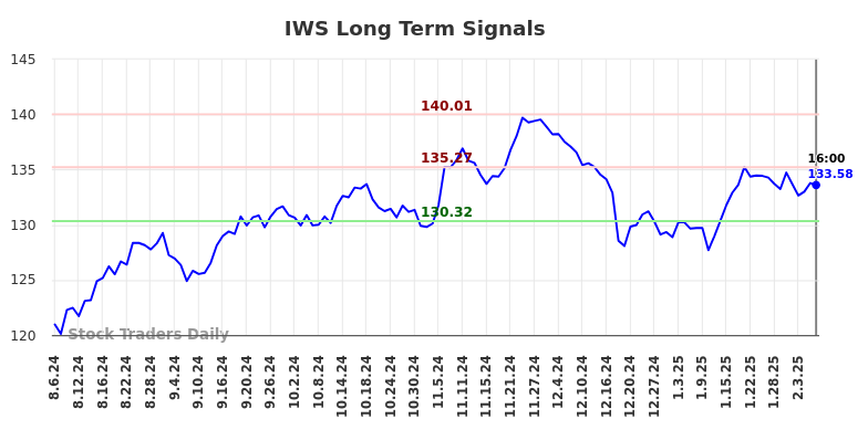 IWS Long Term Analysis for February 6 2025 IWS Long Term Analysis for February 6 2025