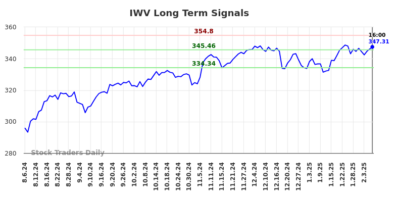 IWV Long Term Analysis for February 6 2025