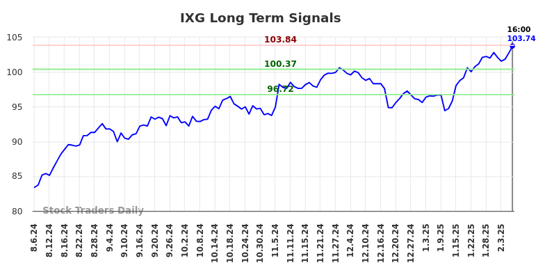 IXG Long Term Analysis for February 6 2025