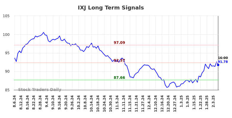 IXJ Long Term Analysis for February 6 2025