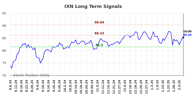 IXN Long Term Analysis for February 6 2025