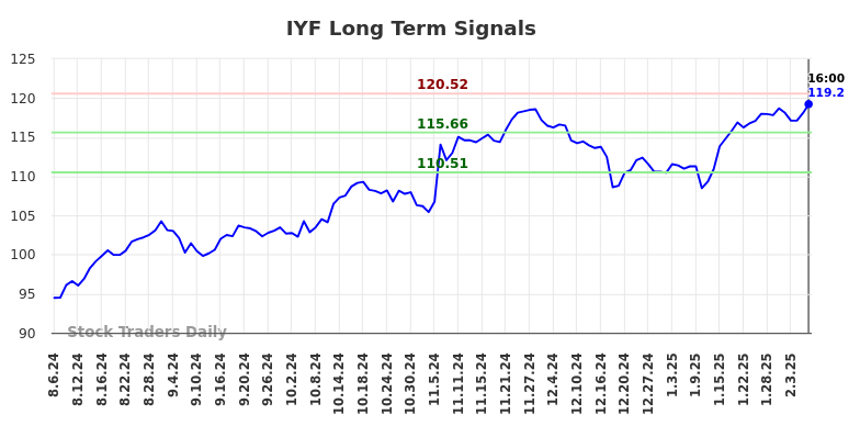 IYF Long Term Analysis for February 6 2025