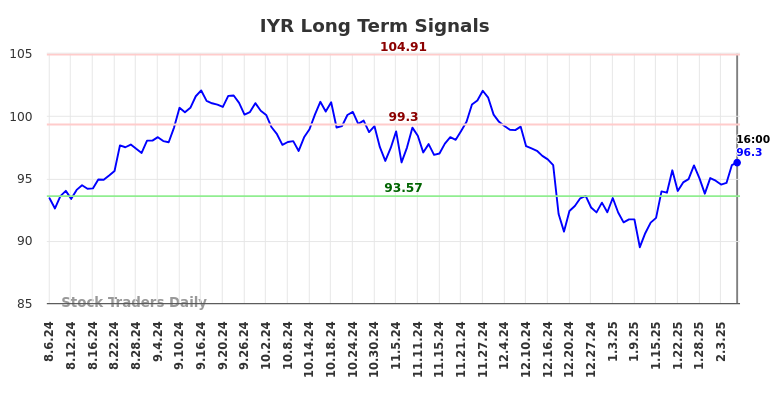 IYR Long Term Analysis for February 6 2025