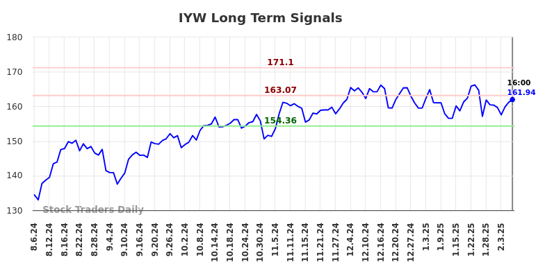 IYW Long Term Analysis for February 6 2025