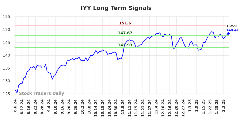 IYY Long Term Analysis for February 6 2025