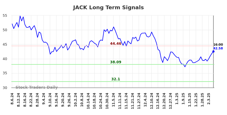 JACK Long Term Analysis for February 6 2025