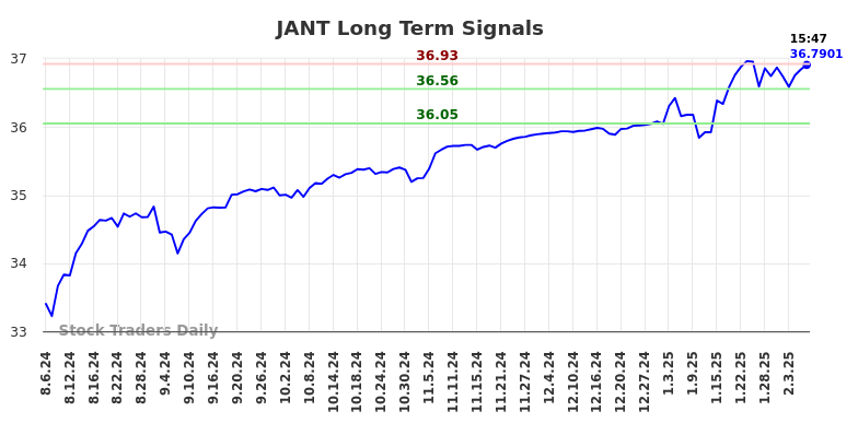 JANT Long Term Analysis for February 6 2025