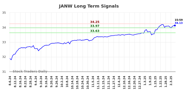 JANW Long Term Analysis for February 6 2025