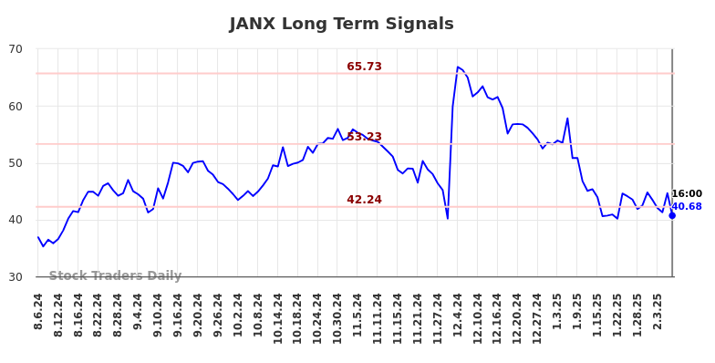 JANX Long Term Analysis for February 6 2025