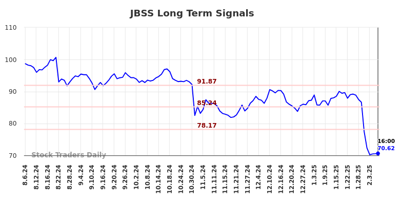 JBSS Long Term Analysis for February 6 2025