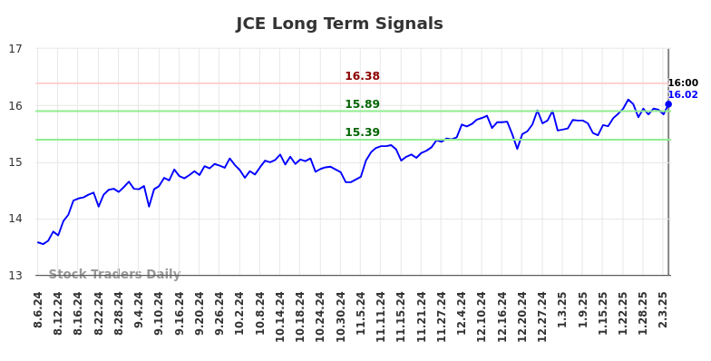 JCE Long Term Analysis for February 6 2025