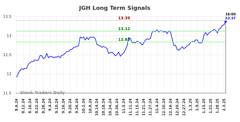 JGH Long Term Analysis for February 6 2025