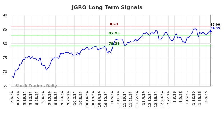 JGRO Long Term Analysis for February 6 2025