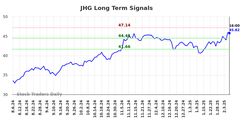 JHG Long Term Analysis for February 6 2025