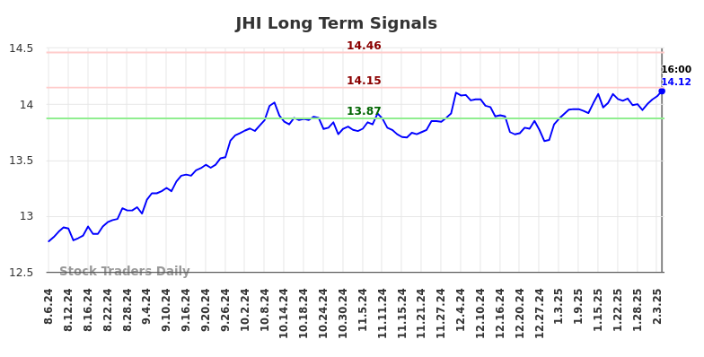 JHI Long Term Analysis for February 6 2025