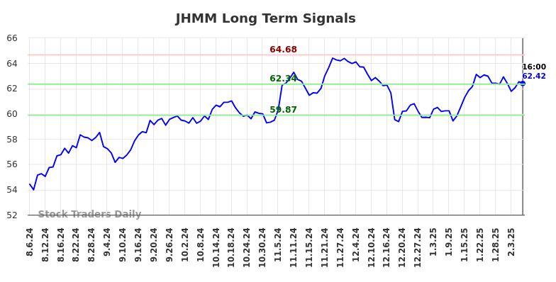 JHMM Long Term Analysis for February 6 2025