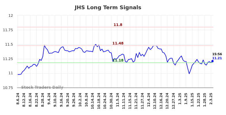 JHS Long Term Analysis for February 6 2025