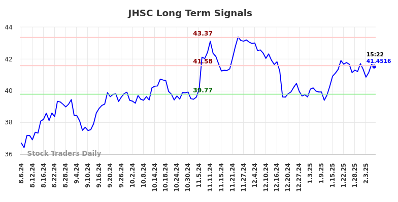 JHSC Long Term Analysis for February 6 2025