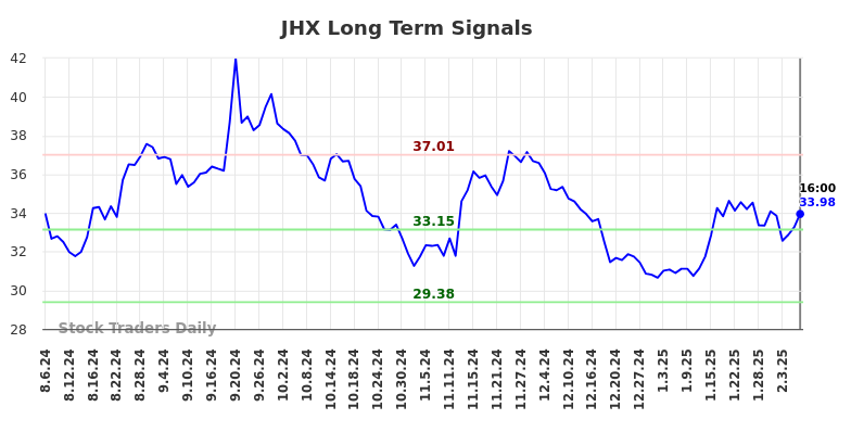 JHX Long Term Analysis for February 6 2025