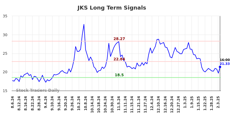 JKS Long Term Analysis for February 6 2025