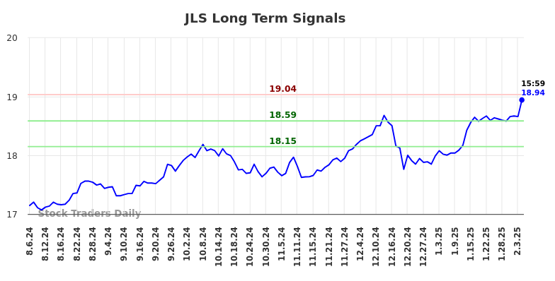 JLS Long Term Analysis for February 6 2025