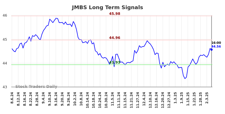 JMBS Long Term Analysis for February 6 2025