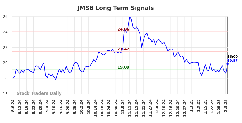 JMSB Long Term Analysis for February 6 2025