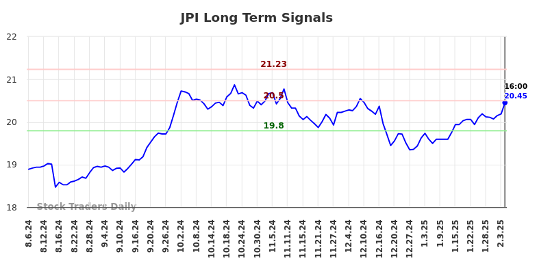 JPI Long Term Analysis for February 6 2025