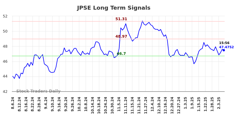 JPSE Long Term Analysis for February 7 2025