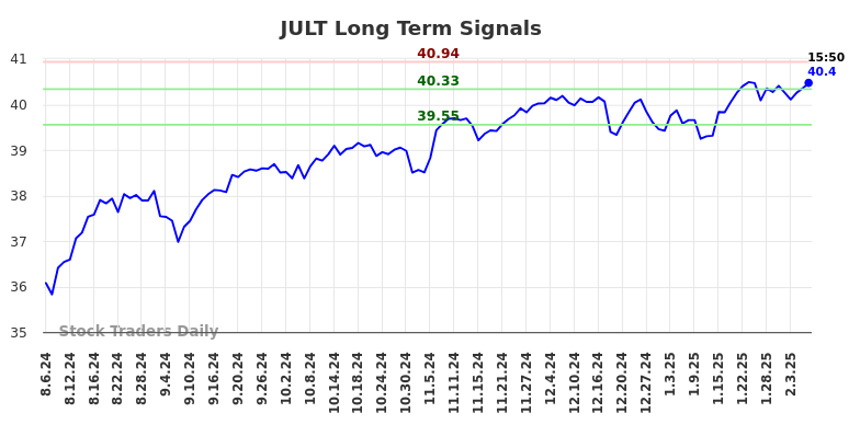 JULT Long Term Analysis for February 7 2025