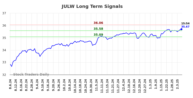 JULW Long Term Analysis for February 7 2025