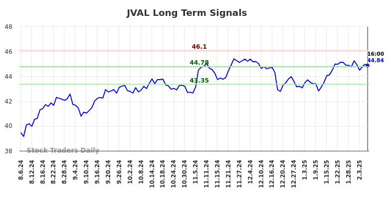 JVAL Long Term Analysis for February 7 2025