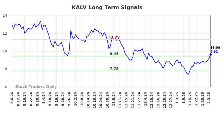 KALV Long Term Analysis for February 7 2025