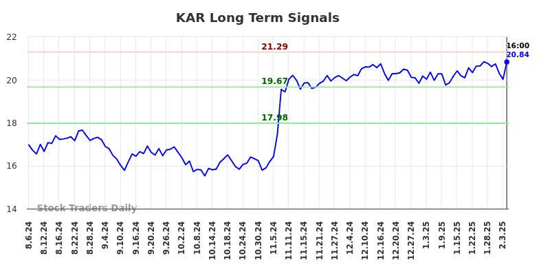 KAR Long Term Analysis for February 7 2025